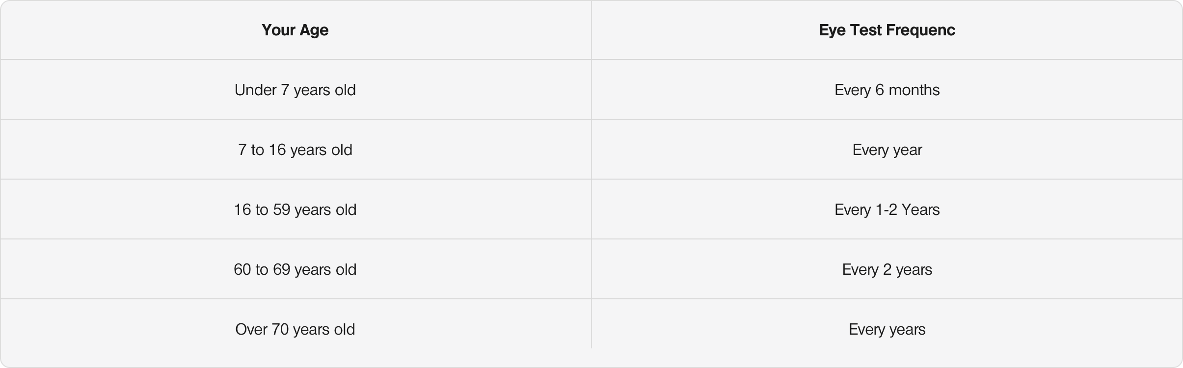 Recommended frequency of vision testing at different ages