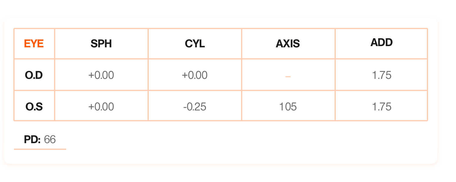 The prescription indicates a need for progressive or bifocal lenses, but requires reading glasses strength (1.75 ADD). The left eye also shows a slight astigmatism correction (-0.25 CYL at 105 degrees).